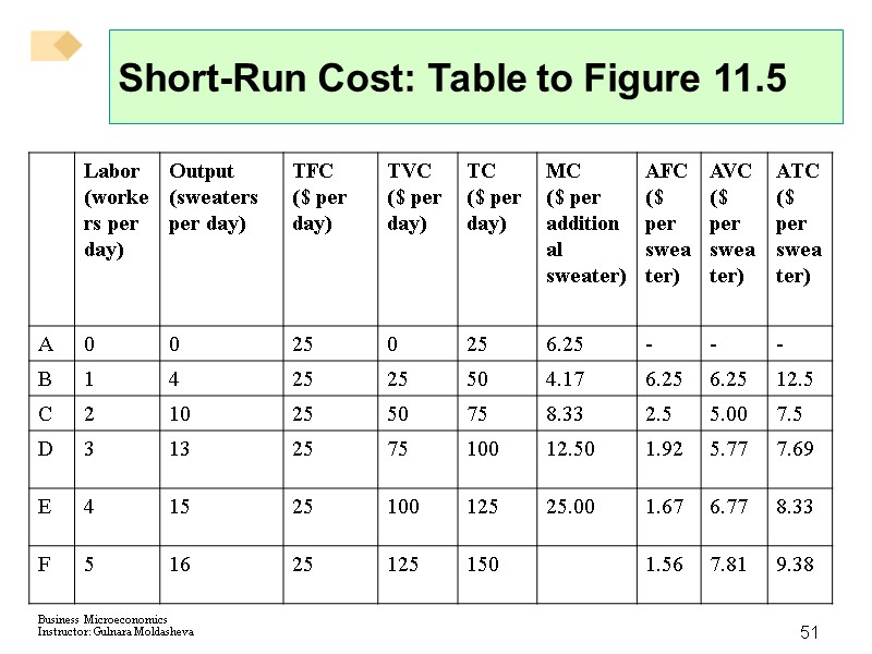 51 Short-Run Cost: Table to Figure 11.5